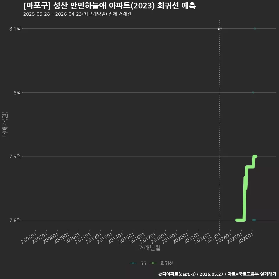 [마포구] 성산 만민하늘애 아파트(2023) 회귀선 예측