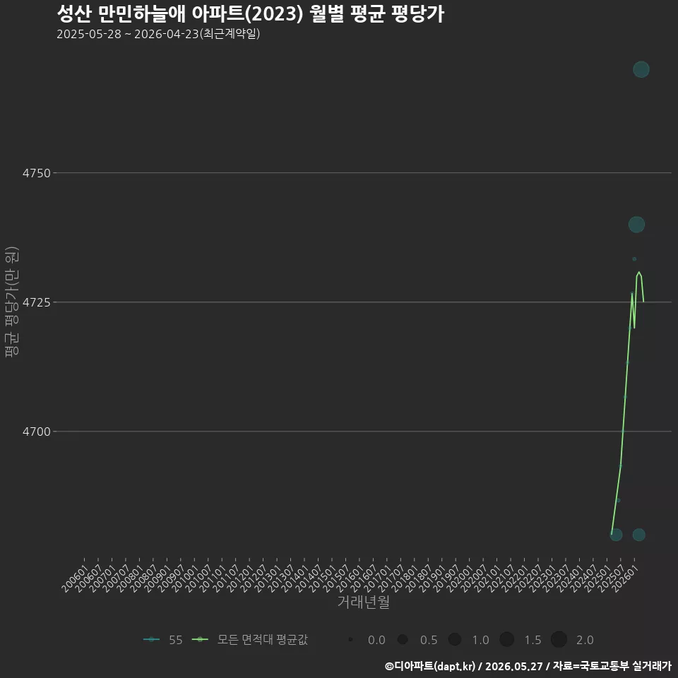 성산 만민하늘애 아파트(2023) 월별 평균 평당가