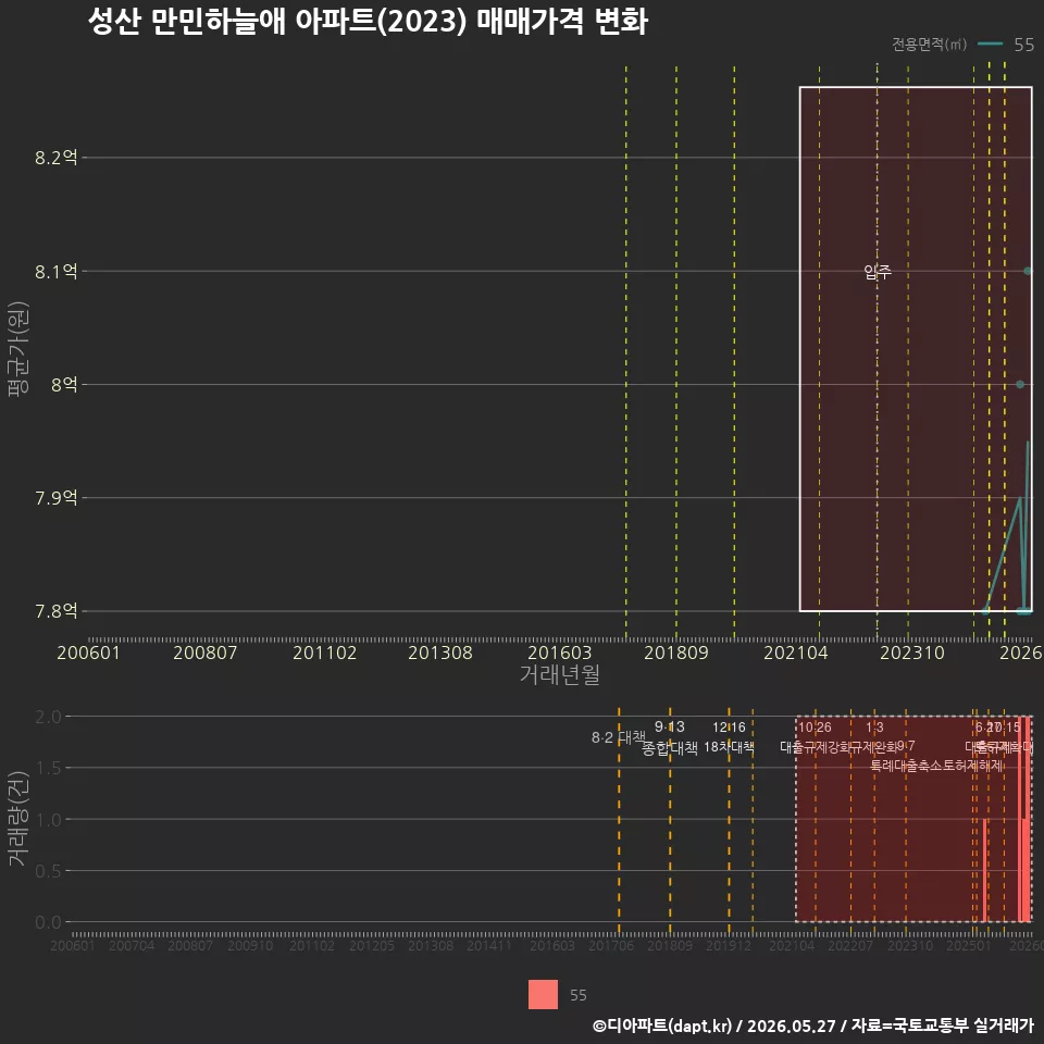성산 만민하늘애 아파트(2023) 매매가격 변화