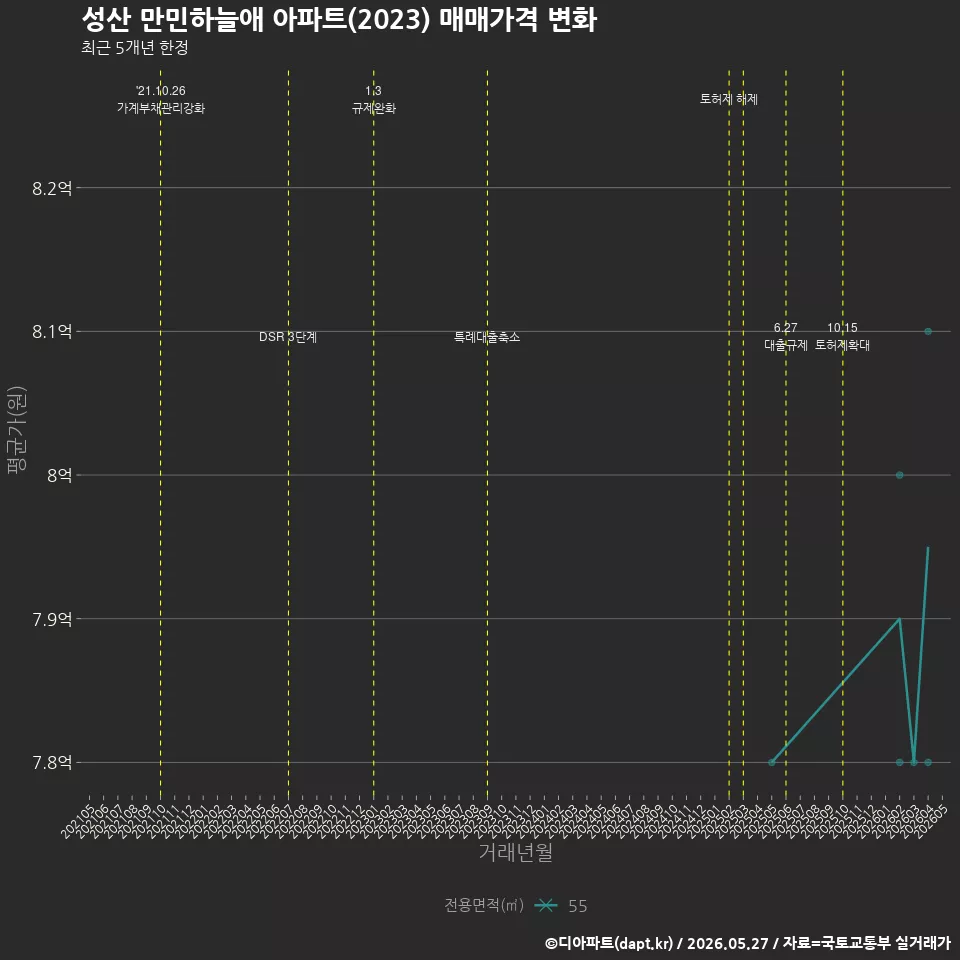 성산 만민하늘애 아파트(2023) 매매가격 변화
