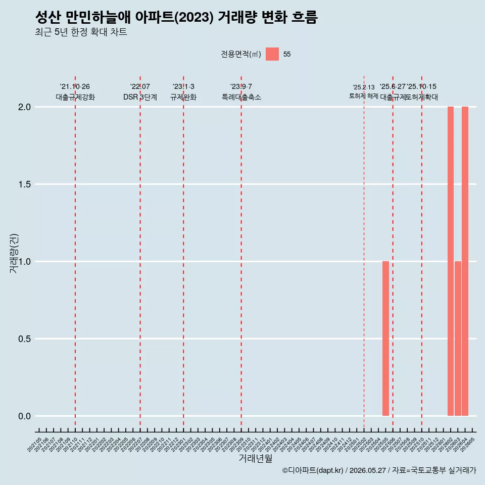 성산 만민하늘애 아파트(2023) 거래량 변화 흐름