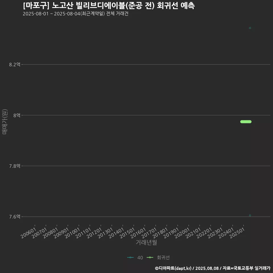 [마포구] 노고산 빌리브디에이블(준공 전) 회귀선 예측