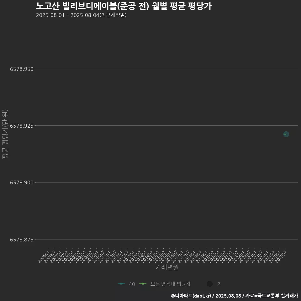 노고산 빌리브디에이블(준공 전) 월별 평균 평당가
