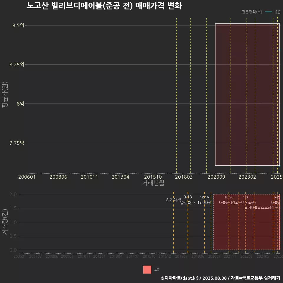노고산 빌리브디에이블(준공 전) 매매가격 변화