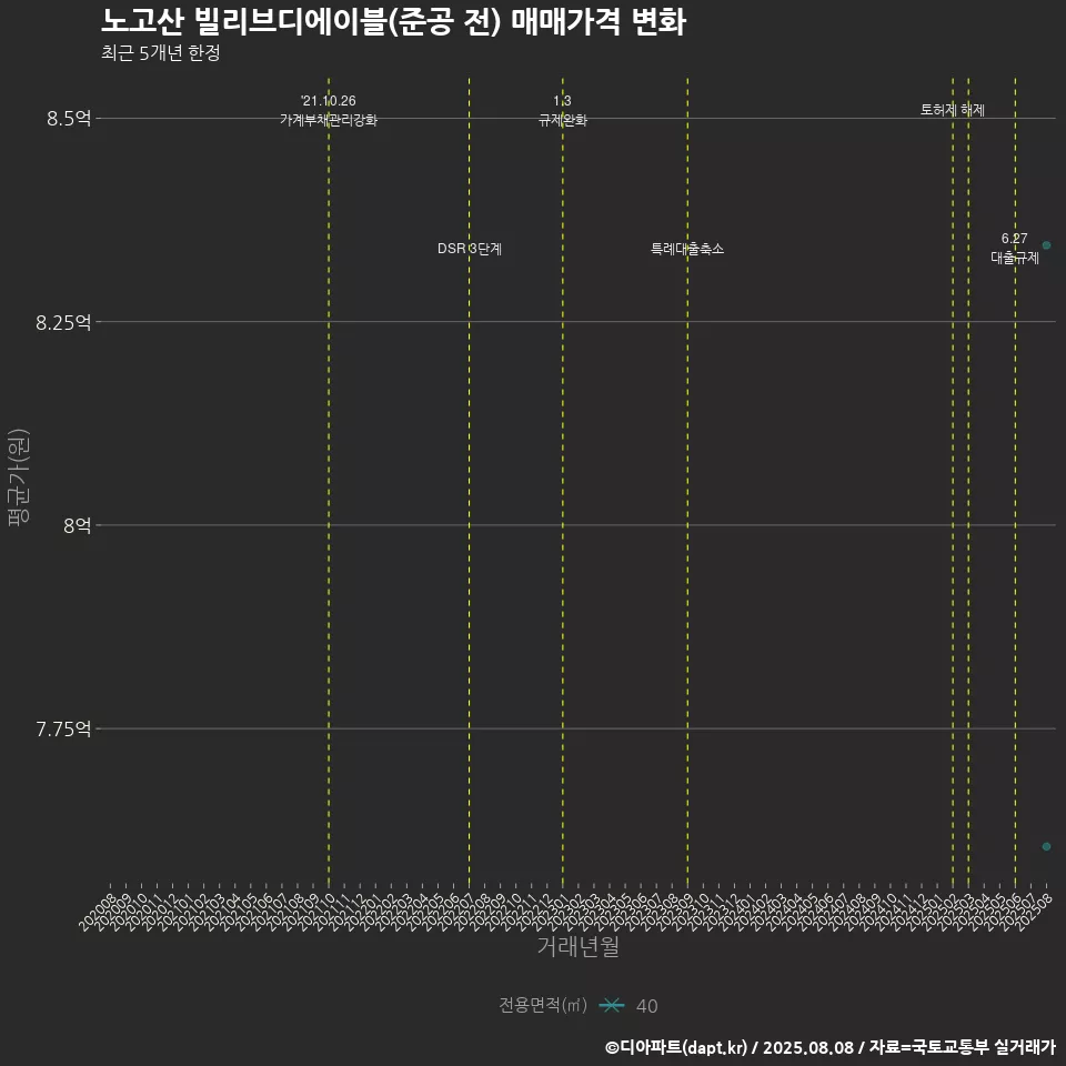 노고산 빌리브디에이블(준공 전) 매매가격 변화
