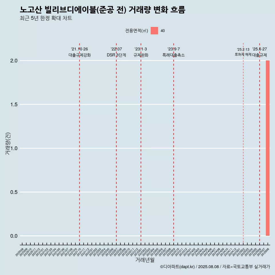 노고산 빌리브디에이블(준공 전) 거래량 변화 흐름