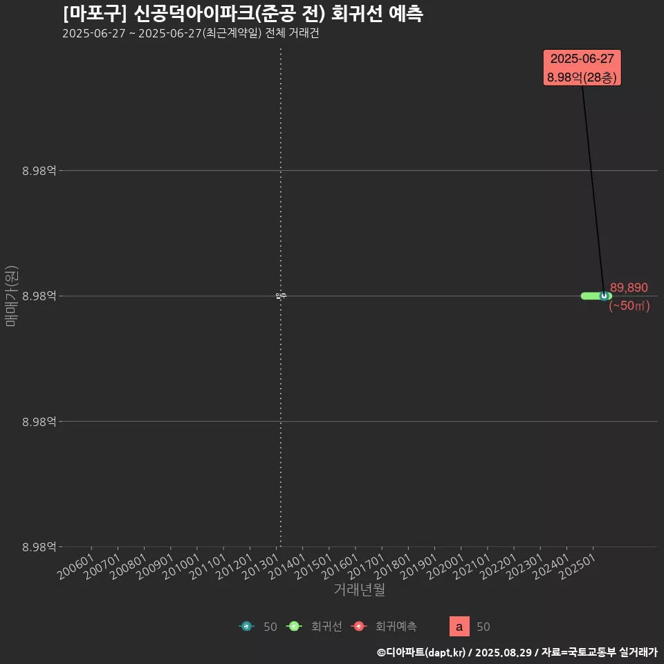 [마포구] 신공덕아이파크(준공 전) 회귀선 예측