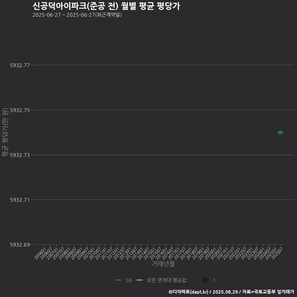 신공덕아이파크(준공 전) 월별 평균 평당가