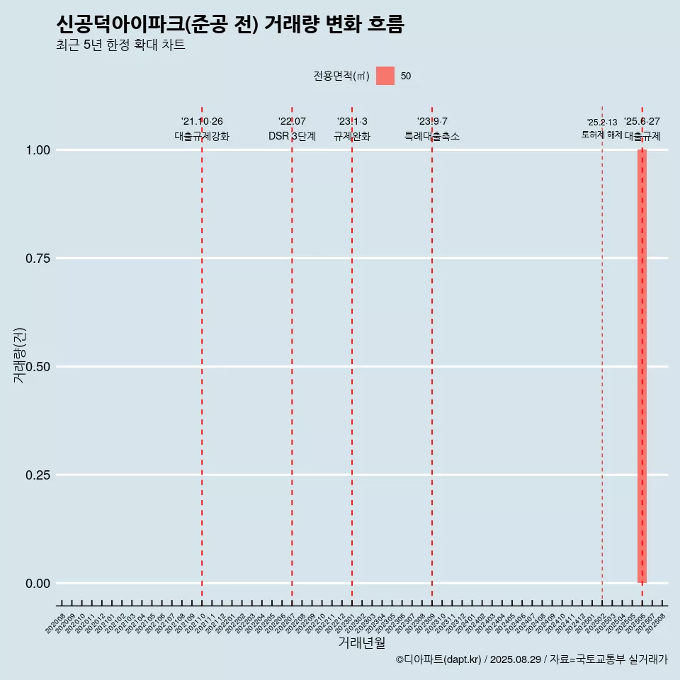 신공덕아이파크(준공 전) 거래량 변화 흐름
