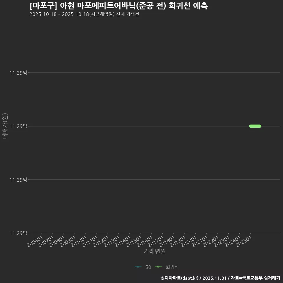 [마포구] 아현 마포에피트어바닉(준공 전) 회귀선 예측