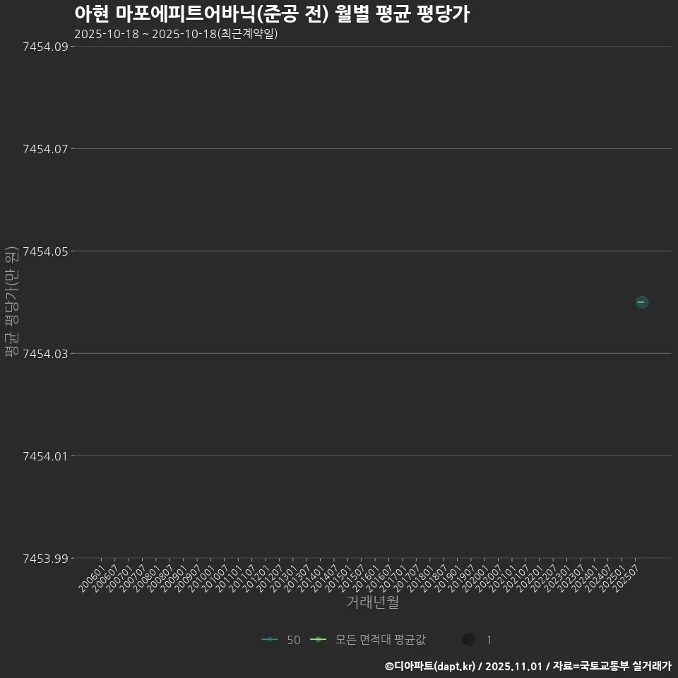 아현 마포에피트어바닉(준공 전) 월별 평균 평당가
