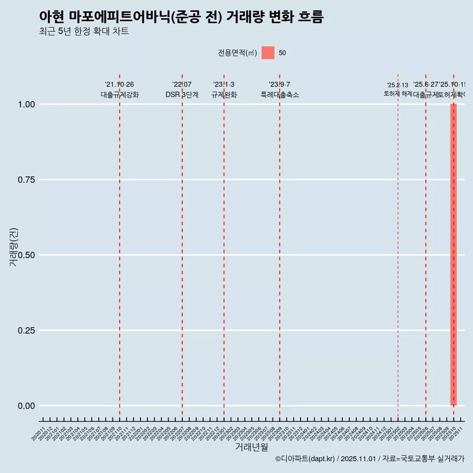 아현 마포에피트어바닉(준공 전) 거래량 변화 흐름