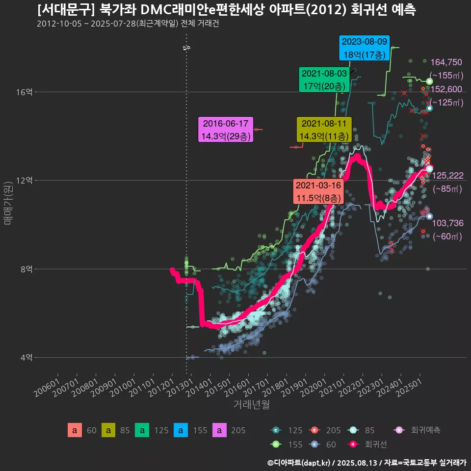 [서대문구] 북가좌 DMC래미안e편한세상 아파트(2012) 회귀선 예측