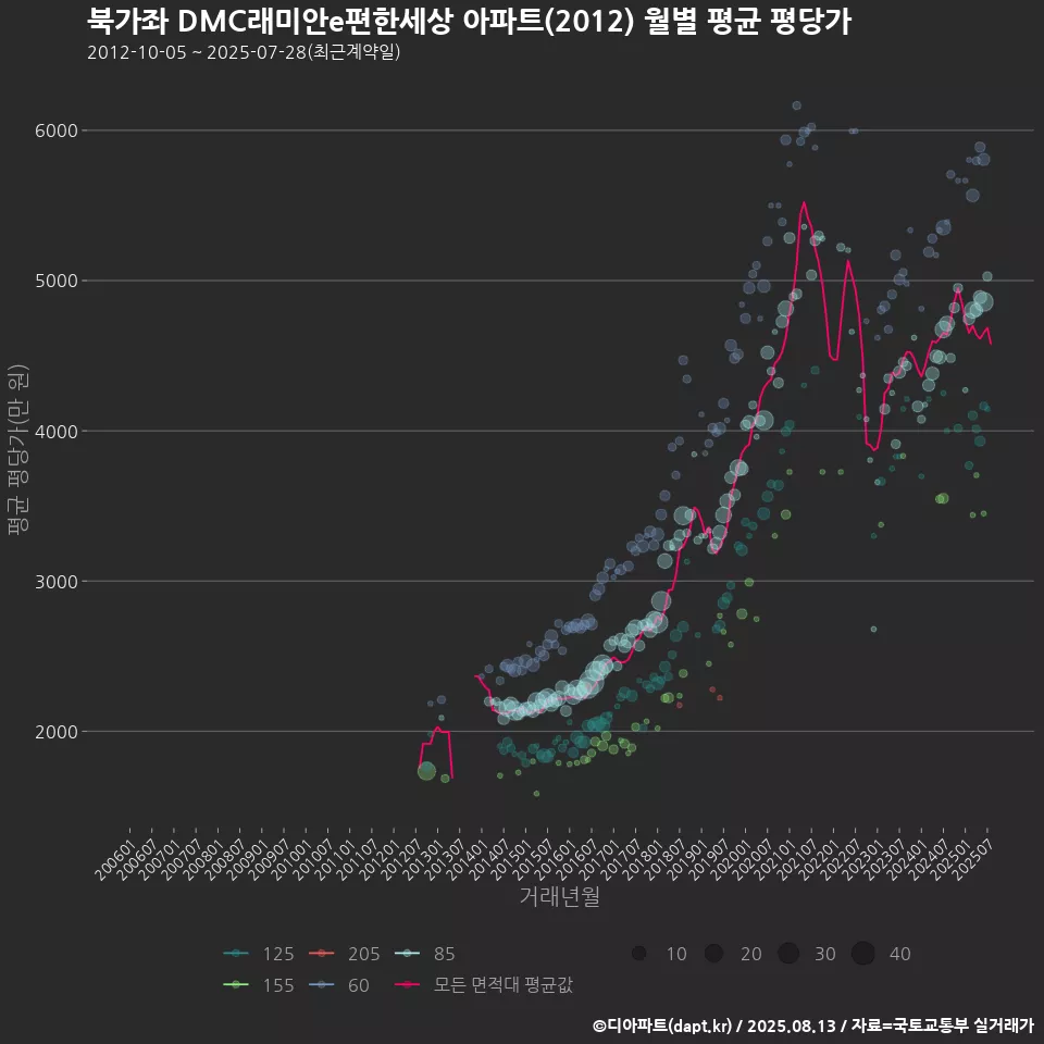 북가좌 DMC래미안e편한세상 아파트(2012) 월별 평균 평당가