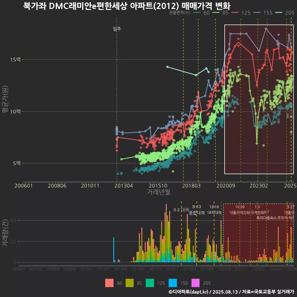 북가좌 DMC래미안e편한세상 아파트(2012) 매매가격 변화
