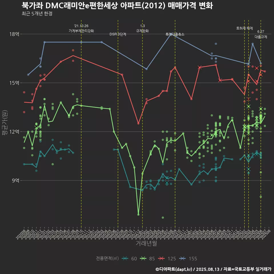 북가좌 DMC래미안e편한세상 아파트(2012) 매매가격 변화