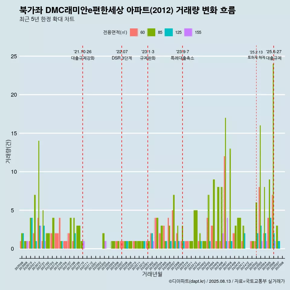 북가좌 DMC래미안e편한세상 아파트(2012) 거래량 변화 흐름