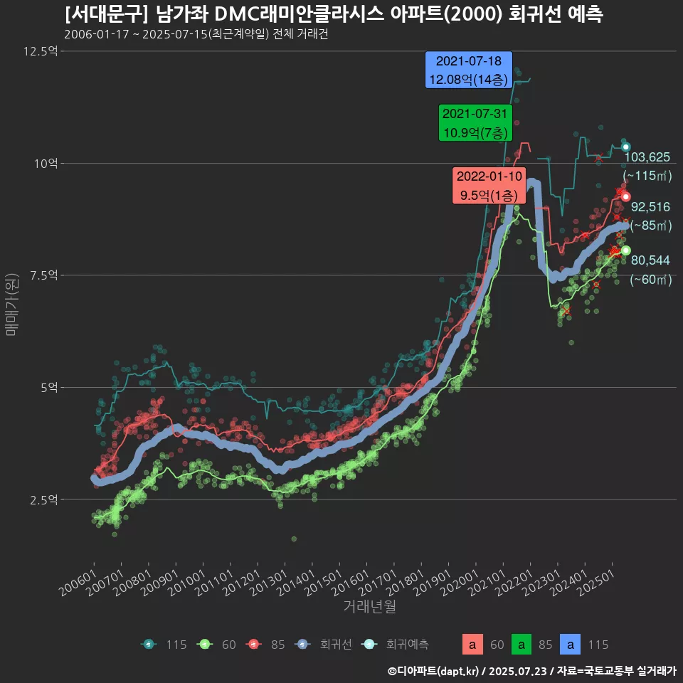 [서대문구] 남가좌 DMC래미안클라시스 아파트(2000) 회귀선 예측