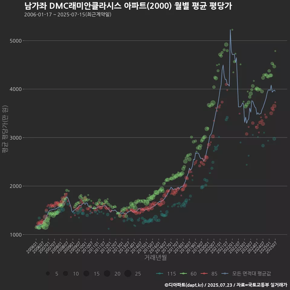 남가좌 DMC래미안클라시스 아파트(2000) 월별 평균 평당가