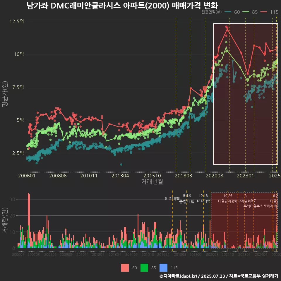 남가좌 DMC래미안클라시스 아파트(2000) 매매가격 변화
