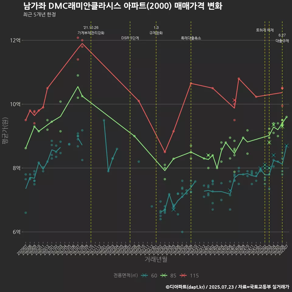 남가좌 DMC래미안클라시스 아파트(2000) 매매가격 변화