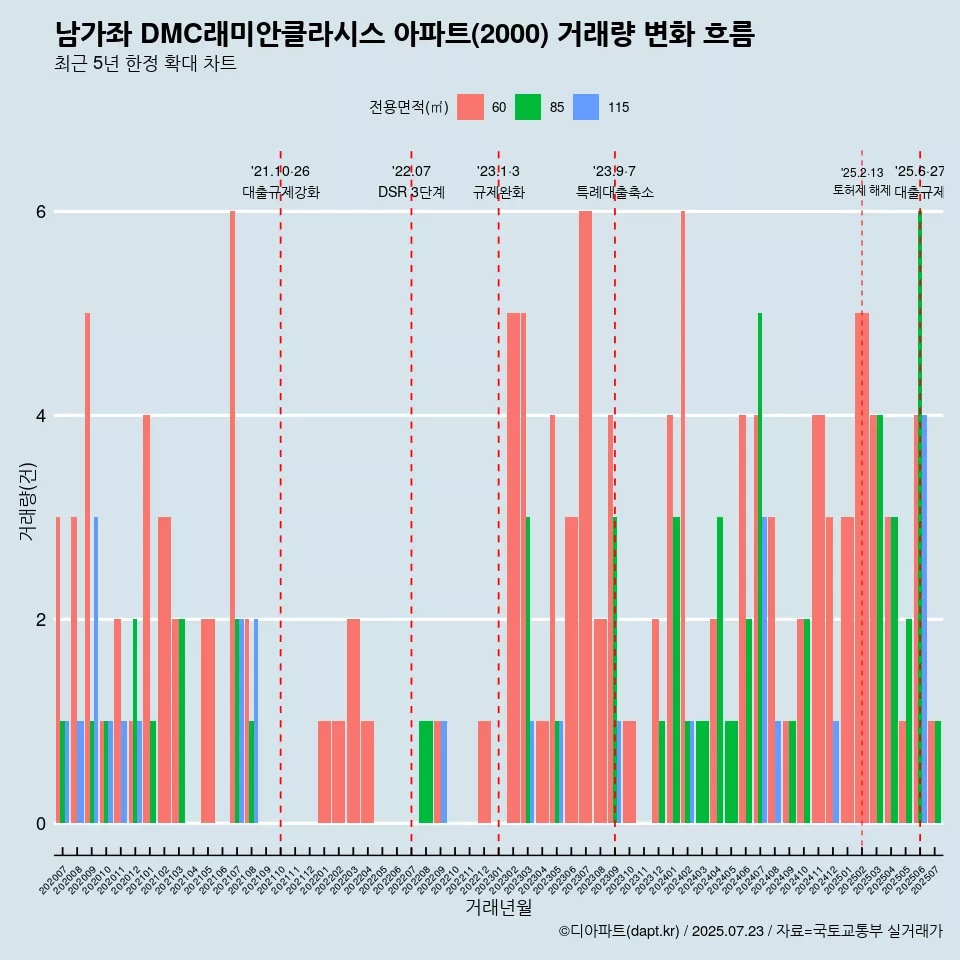 남가좌 DMC래미안클라시스 아파트(2000) 거래량 변화 흐름