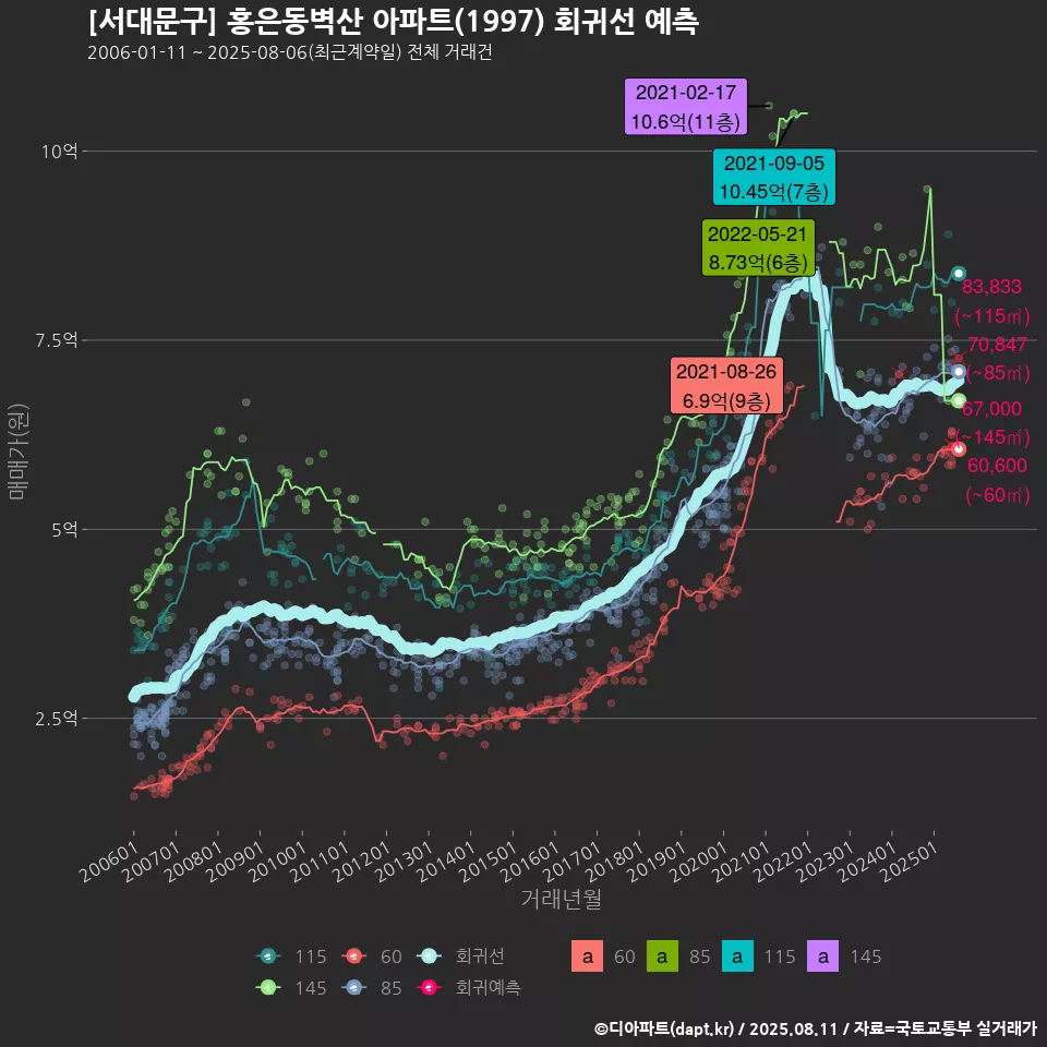 [서대문구] 홍은동벽산 아파트(1997) 회귀선 예측
