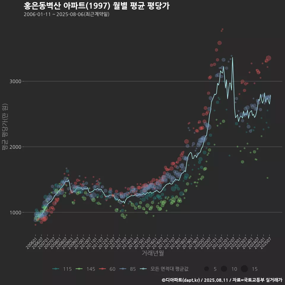 홍은동벽산 아파트(1997) 월별 평균 평당가
