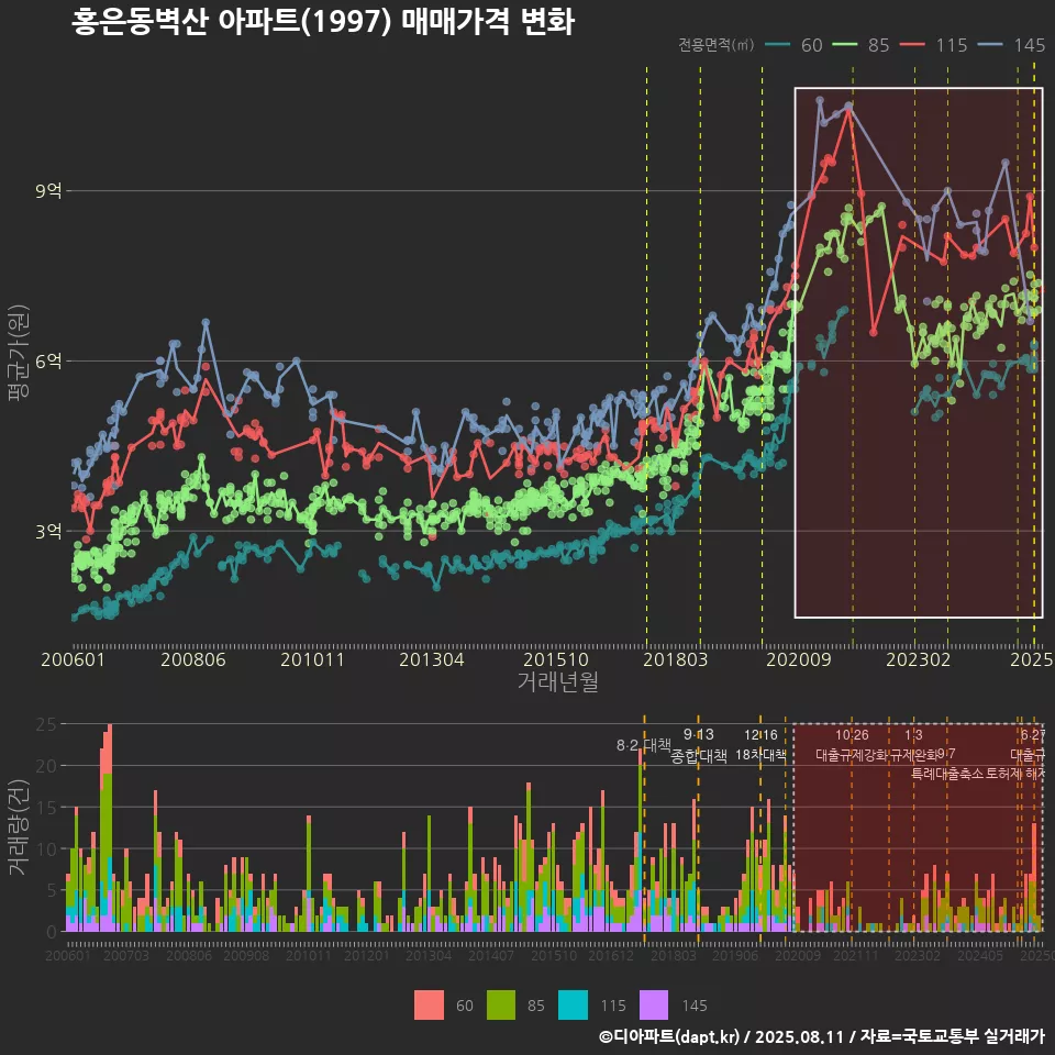 홍은동벽산 아파트(1997) 매매가격 변화