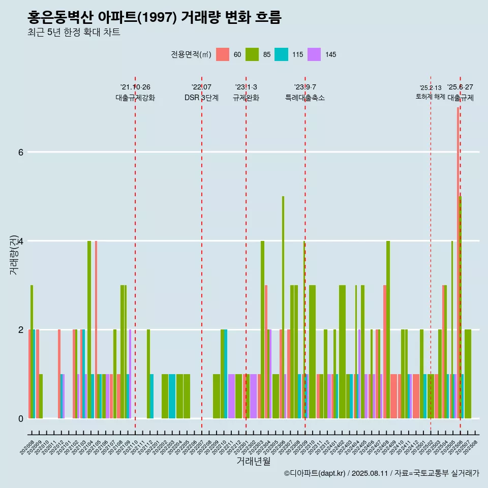 홍은동벽산 아파트(1997) 거래량 변화 흐름