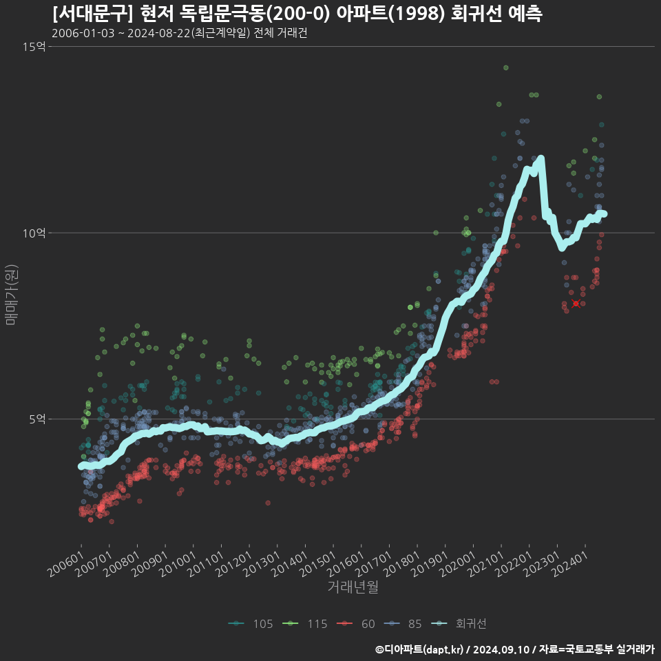 [서대문구] 현저 독립문극동(200-0) 아파트(1998) 회귀선 예측