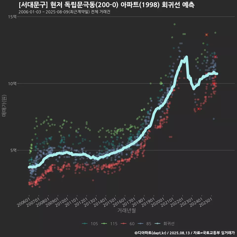 [서대문구] 현저 독립문극동(200-0) 아파트(1998) 회귀선 예측