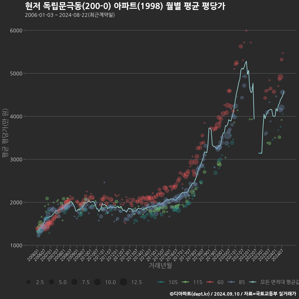 현저 독립문극동(200-0) 아파트(1998) 월별 평균 평당가