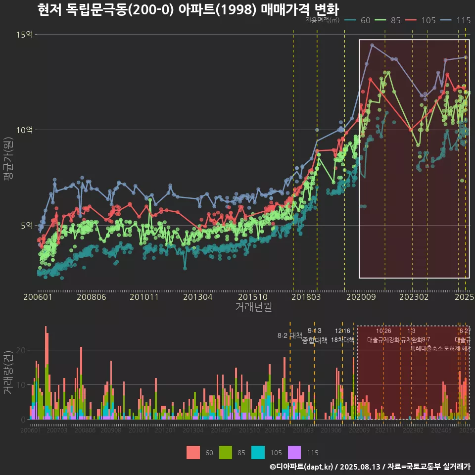 현저 독립문극동(200-0) 아파트(1998) 매매가격 변화