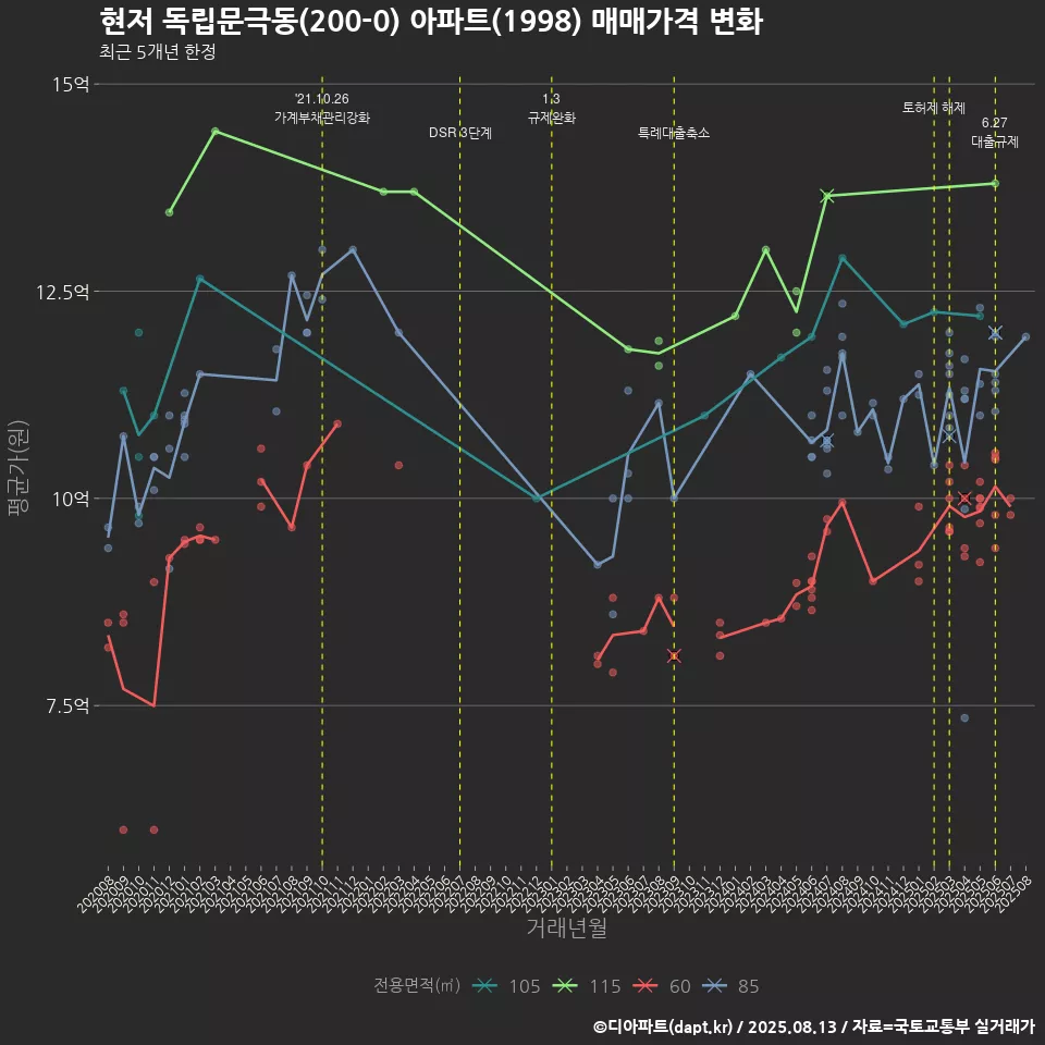 현저 독립문극동(200-0) 아파트(1998) 매매가격 변화