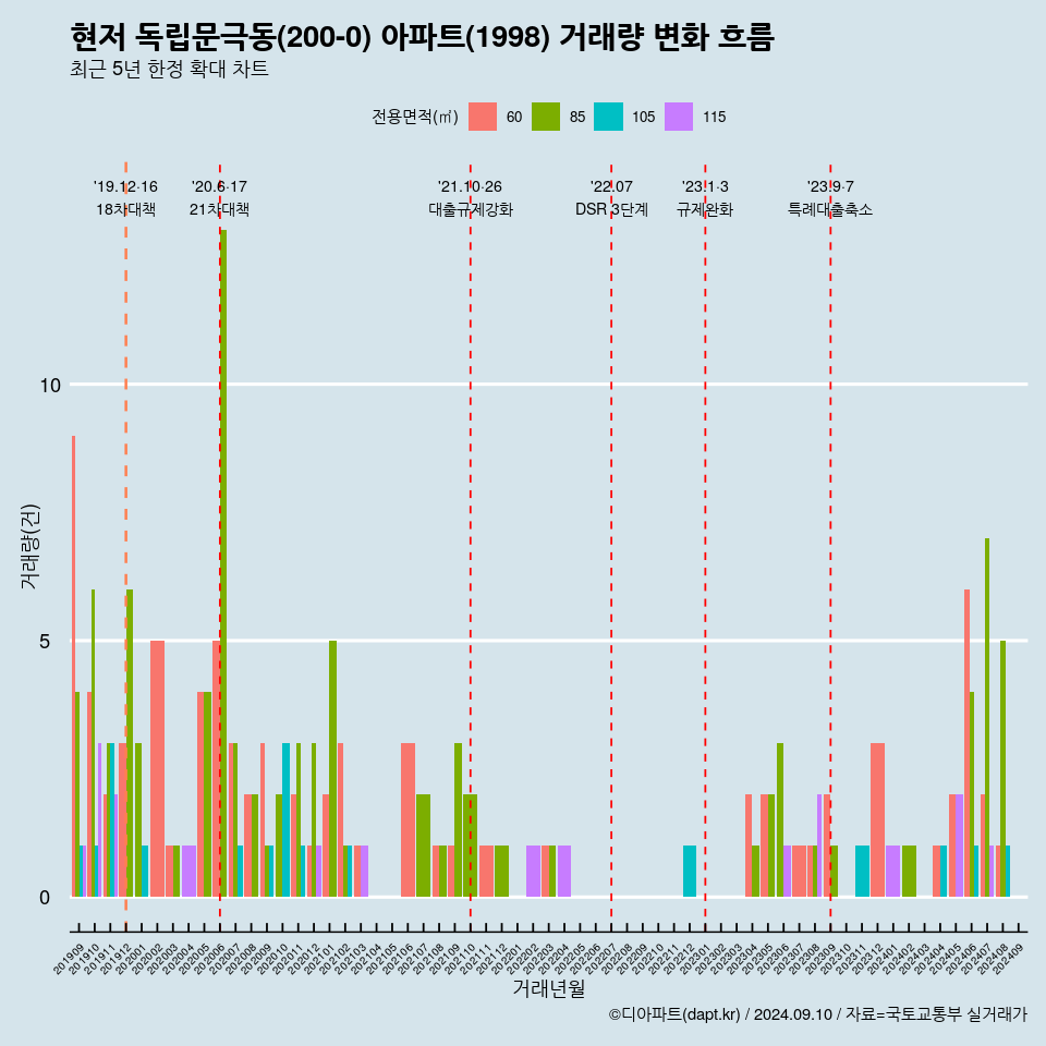 현저 독립문극동(200-0) 아파트(1998) 거래량 변화 흐름