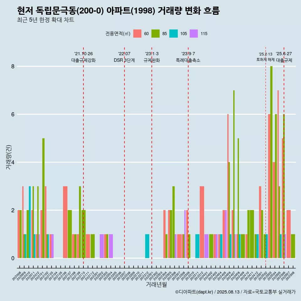 현저 독립문극동(200-0) 아파트(1998) 거래량 변화 흐름
