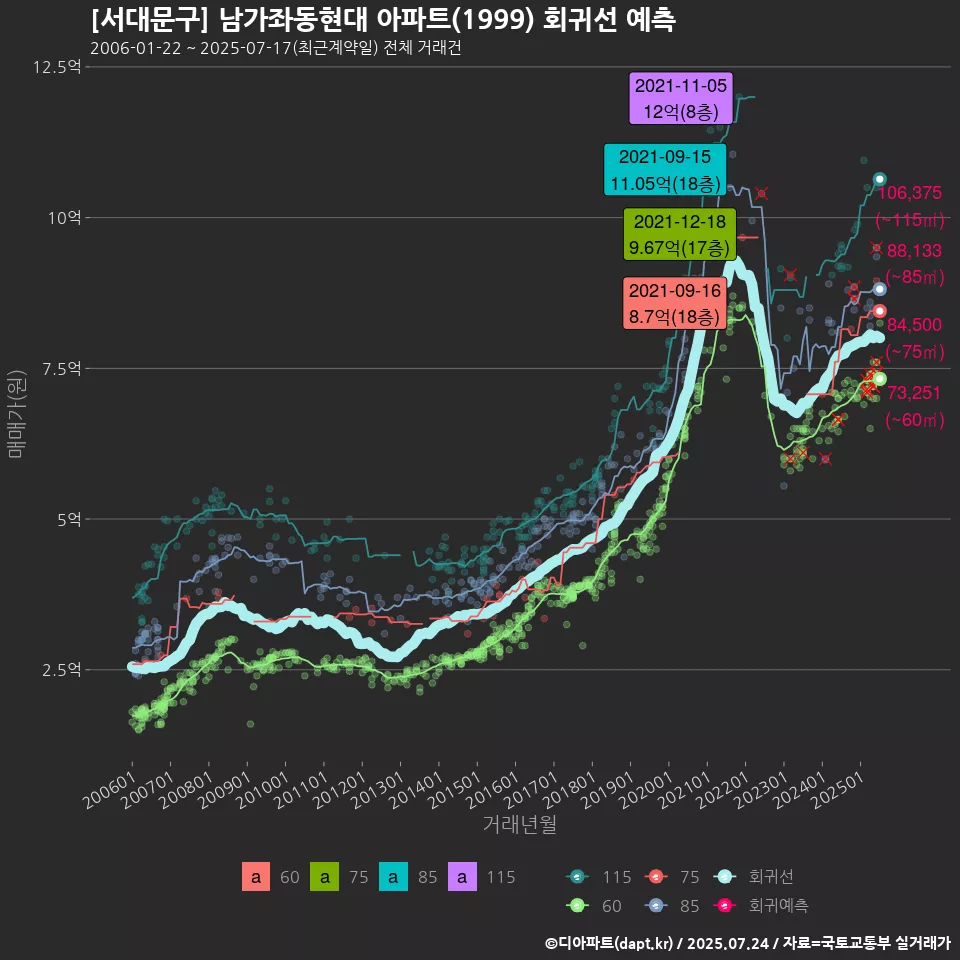 [서대문구] 남가좌동현대 아파트(1999) 회귀선 예측
