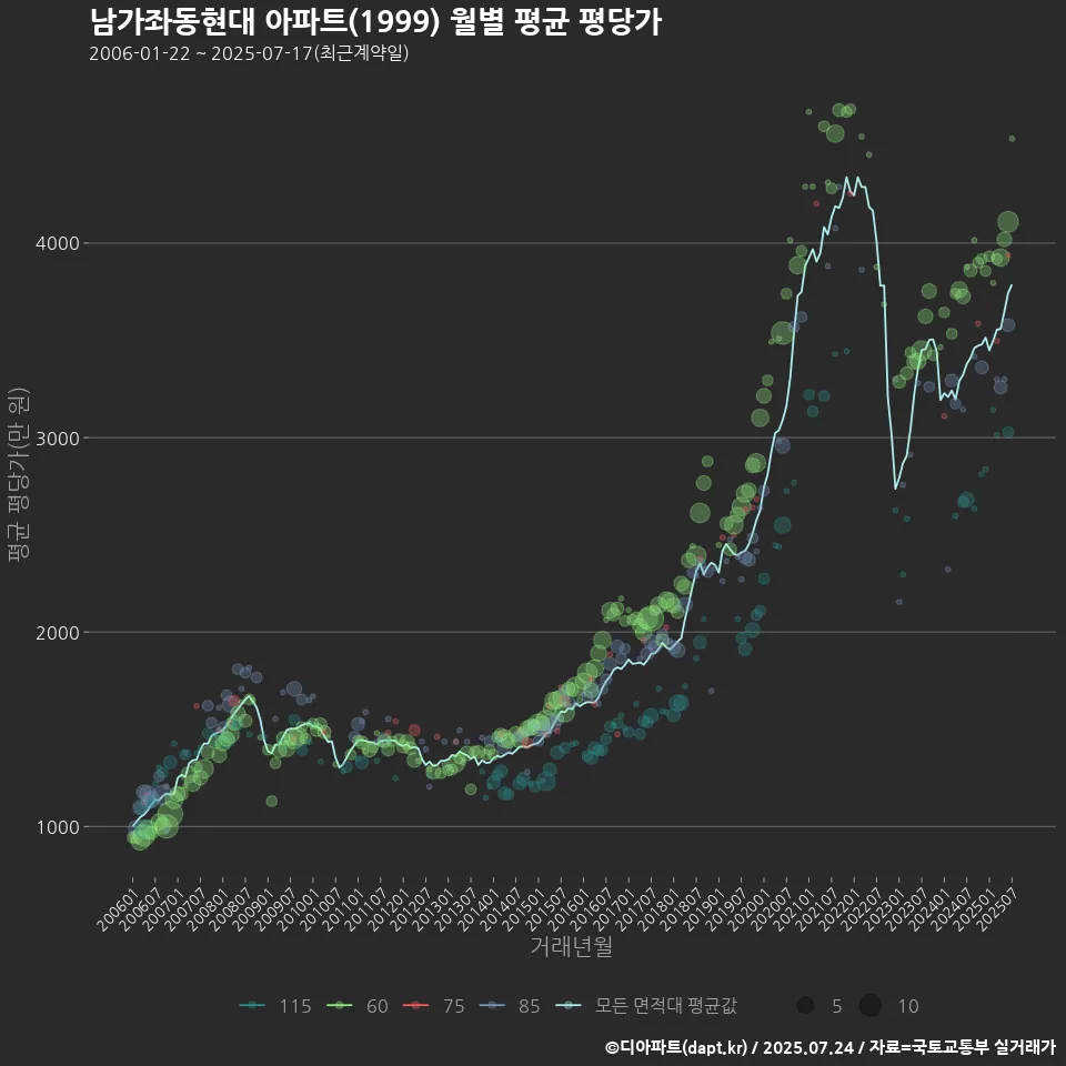 남가좌동현대 아파트(1999) 월별 평균 평당가