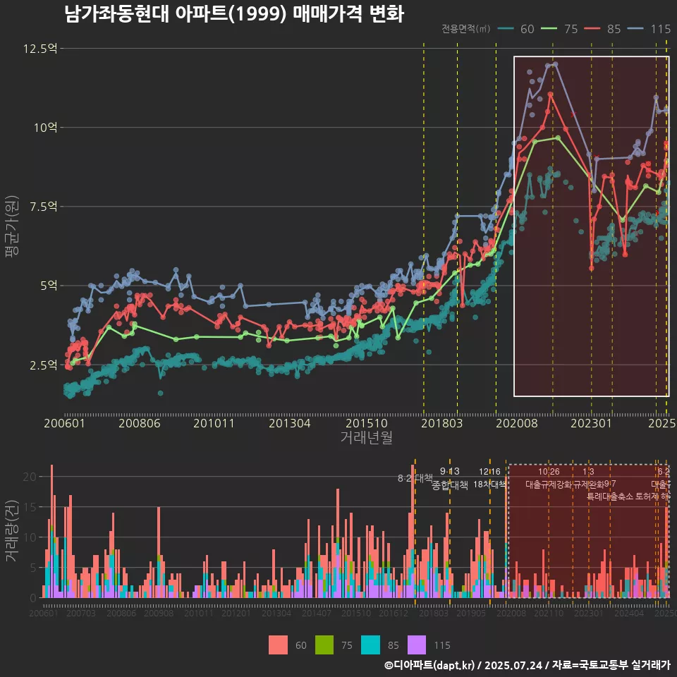 남가좌동현대 아파트(1999) 매매가격 변화