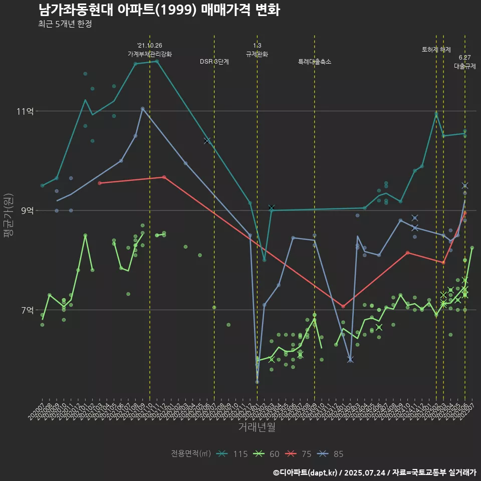 남가좌동현대 아파트(1999) 매매가격 변화