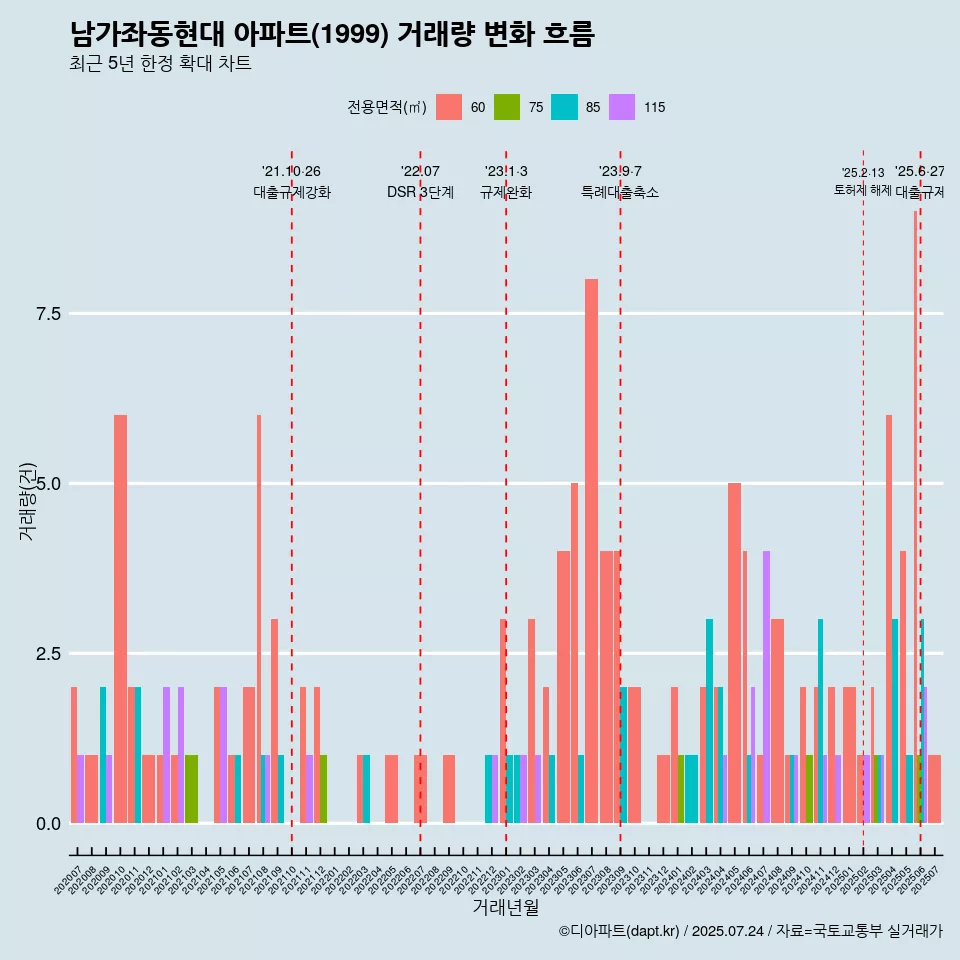 남가좌동현대 아파트(1999) 거래량 변화 흐름