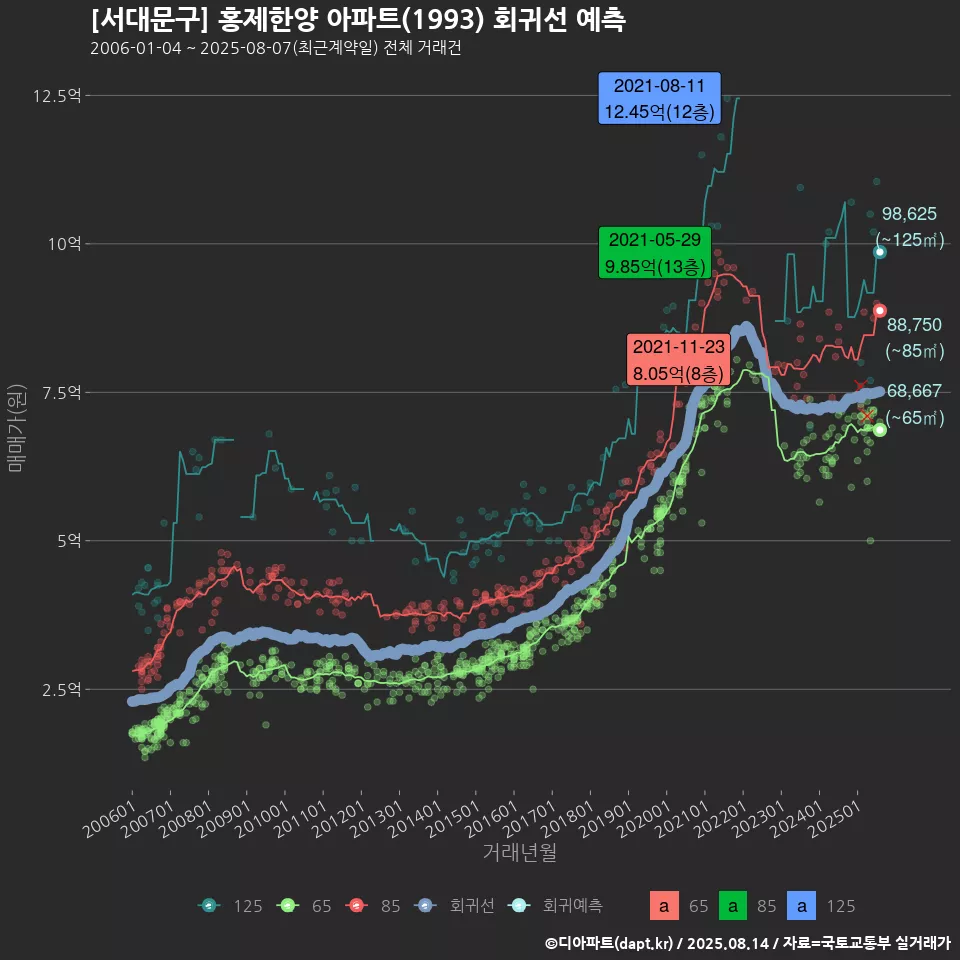 [서대문구] 홍제한양 아파트(1993) 회귀선 예측
