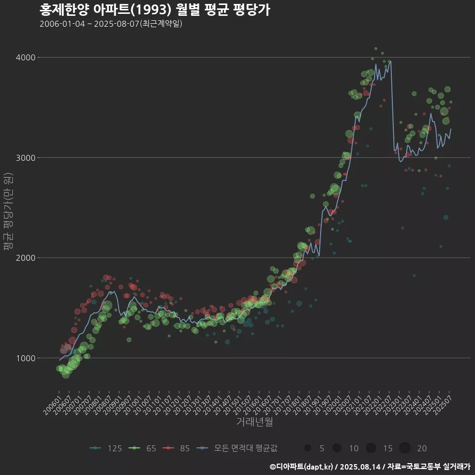 홍제한양 아파트(1993) 월별 평균 평당가