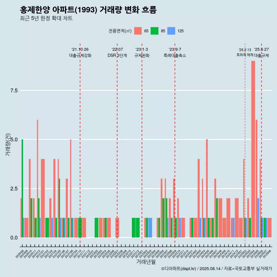 홍제한양 아파트(1993) 거래량 변화 흐름