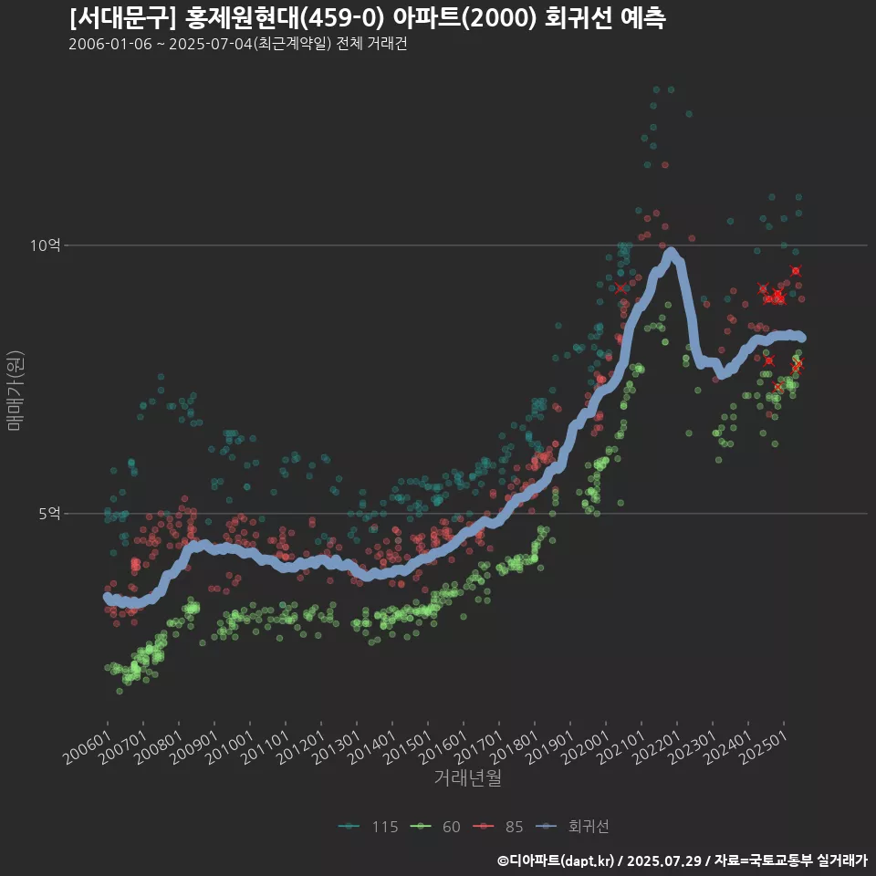 [서대문구] 홍제원현대(459-0) 아파트(2000) 회귀선 예측