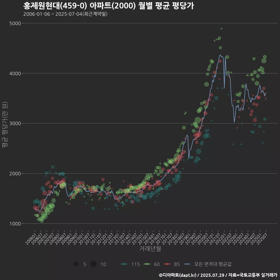 홍제원현대(459-0) 아파트(2000) 월별 평균 평당가