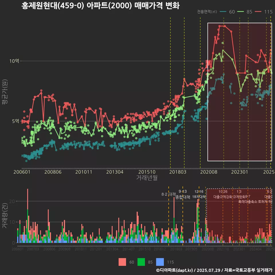홍제원현대(459-0) 아파트(2000) 매매가격 변화