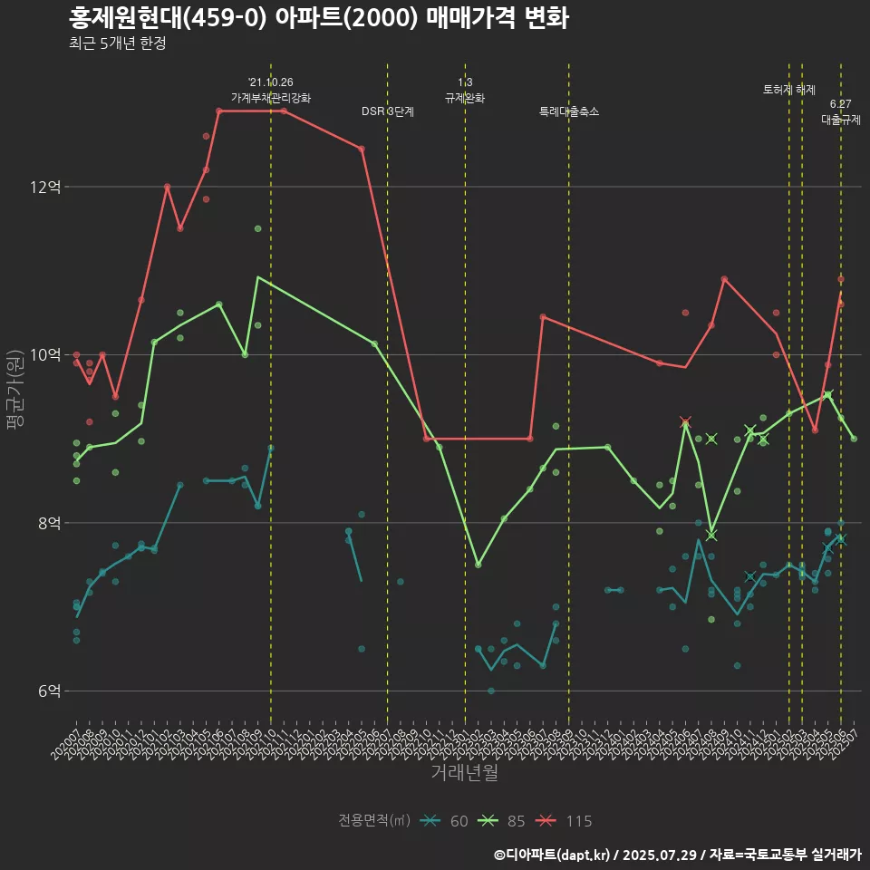 홍제원현대(459-0) 아파트(2000) 매매가격 변화
