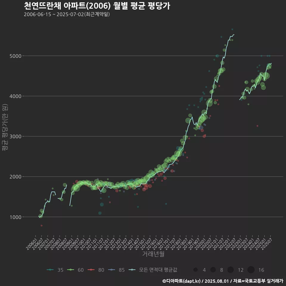 천연뜨란채 아파트(2006) 월별 평균 평당가